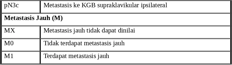 Tabel 2.5 Stadium Numerik Kanker Payudara