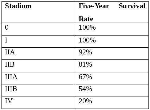 Tabel Five-Year Survival Rate Pasien Kanker Payudara 