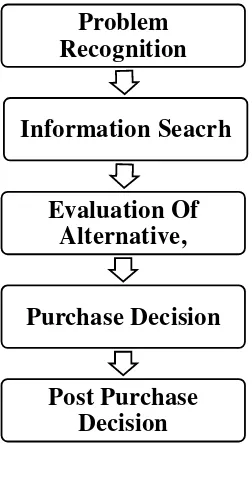 Figure  2.1 5 Stage Model of the Consumer Buying Process  