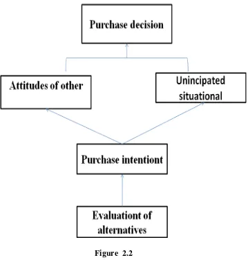 Figure  2.2 Step between evaluation of alternative and purchase decision  
