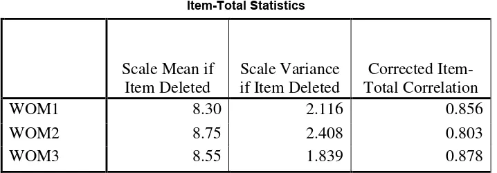 Table 4.2 Validity Test: Image Differentiation(X2) 