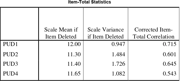 Table 4.4 Validity Test: Purchase Decision (Y) 