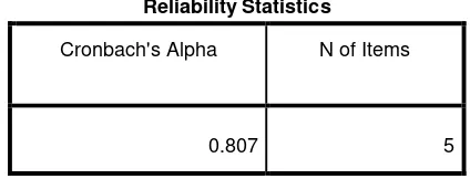 Table 4.5 Reliability Test: Product Differentiation(X1) 