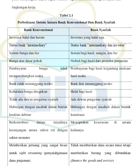 Tabel 2.1 Perbedaaan Sistem Antara Bank Konvensional Dan Bank Syariah 