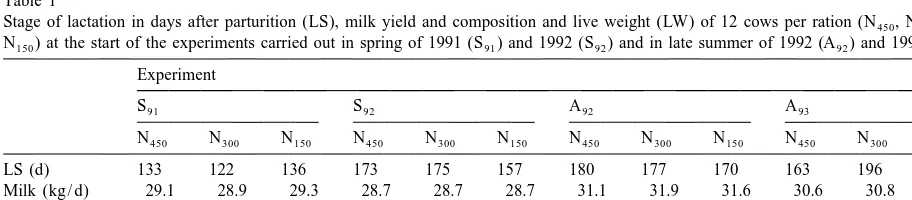 Table 1Stage of lactation in days after parturition (LS), milk yield and composition and live weight (LW) of 12 cows per ration (N