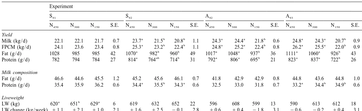 Table 4Mean milk yield and composition, liveweight (LW) and liveweight change during the experiments of cows offered different rations (N