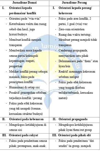 Tabel 1.1  Klasifikasi Jurnalisme Damai Johan Galtung 