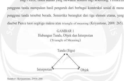 GAMBAR 1 Hubungan Tanda, Objek dan Interpretan 