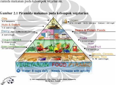 Gambar 2.1 Piramida makanan pada kelompok vegetarian 