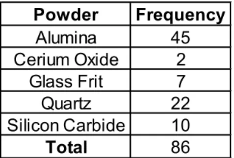 Table II. Powders analyzed from historical datasets. 