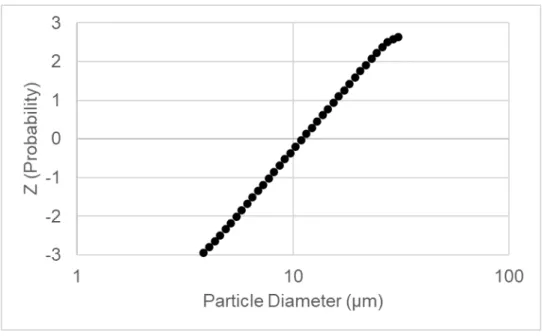 Figure 2. The particle size distribution of a sample of silicon carbide represented  as a log-normal distribution