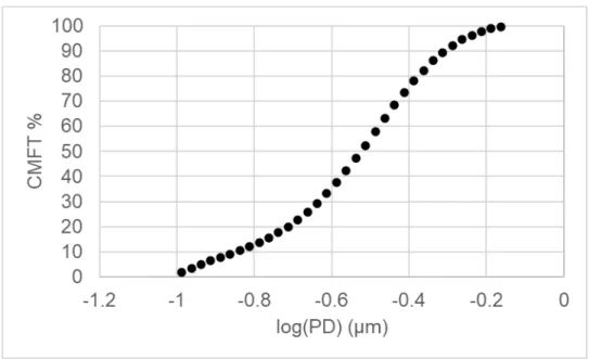 Figure 3. A calcined alumina dataset represented as CMFT% as a function of log  particle diameter
