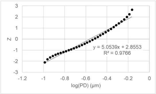 Figure 4. A calcined alumina dataset represented as Z as a function of log  particle diameter.