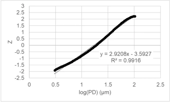 Figure 6. A glass frit dataset represented as Z as a function of log particle  diameter.
