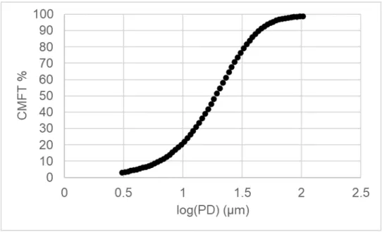 Figure 5. A glass frit dataset represented as CMFT% as a function of log particle  diameter.