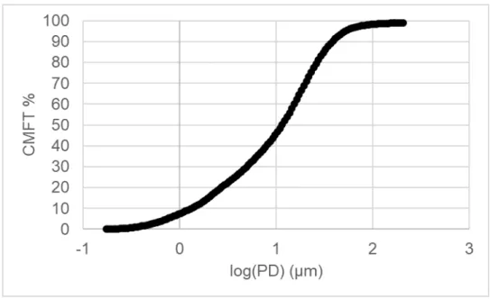 Figure 7. A quartz dataset represented as CMFT% as a function of log particle  diameter.