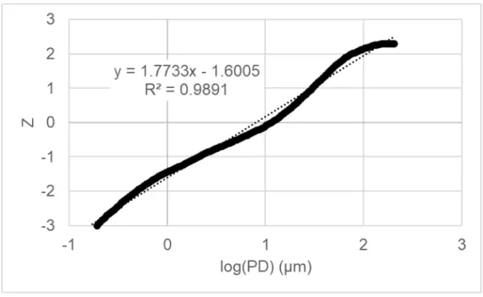 Figure 8. A quartz dataset represented as Z as a function of log particle diameter.