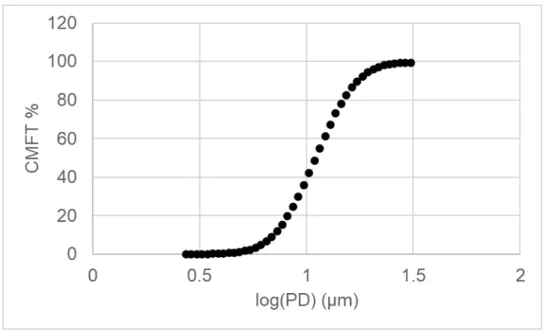 Figure 9. A silicon carbide dataset represented as CMFT% as a function of log  particle diameter.