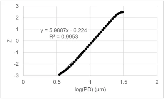 Figure 10. A silicon carbide dataset represented as Z as a function of log particle  diameter.