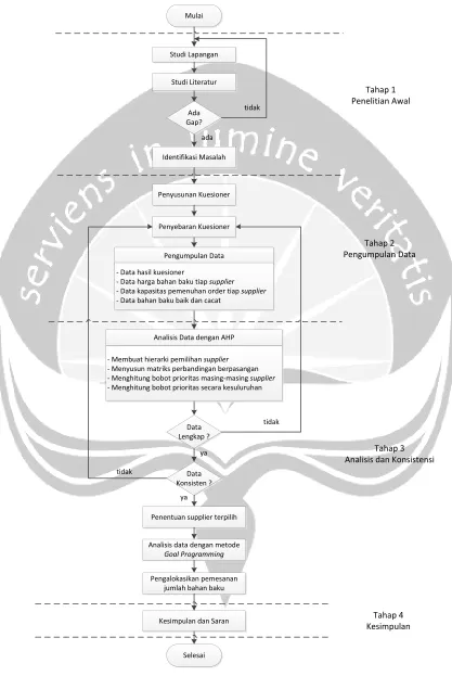 Gambar 1.1 Flowchart Metodologi Penelitian 