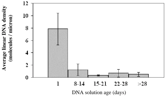 Figure 5.3.  Average linear DNA density along {210} r  intergrowth boundaries as a  function of DNA solution age