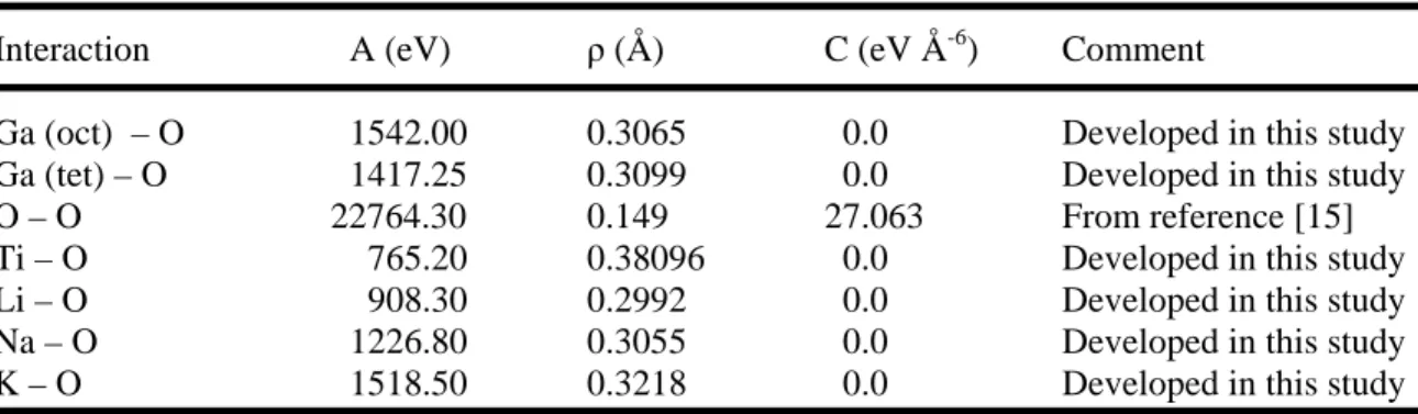 Table 3.II Potential Parameters used in this Study. 