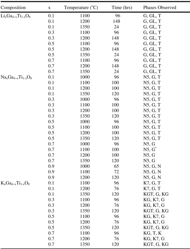 Table 3.III.  Phase Analyses of Samples Prepared as A x Ga 4+x Ti 1-x O 8 . 