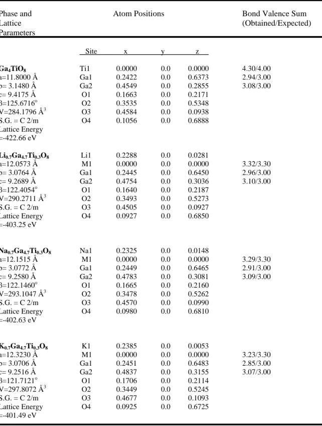 Table 3.V.  Structural Parameters and Lattice Energy of Ga 4 TiO 8  and A 0.7 Ga 4.7 Ti 0.3 O 8 