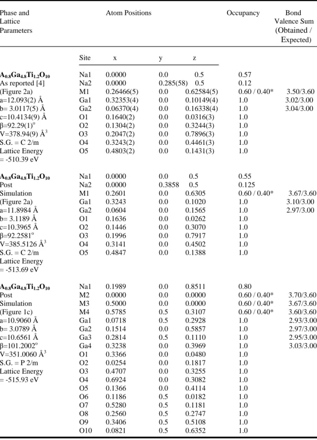 Table 3.VIII.  Structural Parameters and Lattice Energy of A 0.8 Ga 4.8 Ti 1.2 O 10 