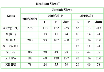 Keadaan SiswaTabel 3 9 