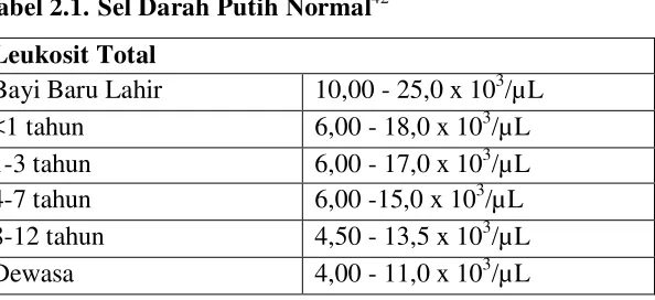 Tabel 2.1. Sel Darah Putih Normal42