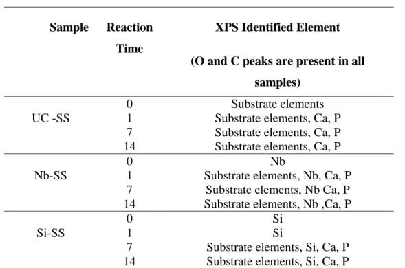 Table I. Qualitative surface composition of UC-SS, Nb-SS, and Si-SS after reaction in SBF for  different time spans