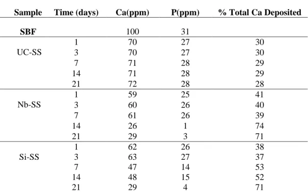 Table II. Calcium and phosphorous concentration in SBF leachate solutions as a function of  reaction time