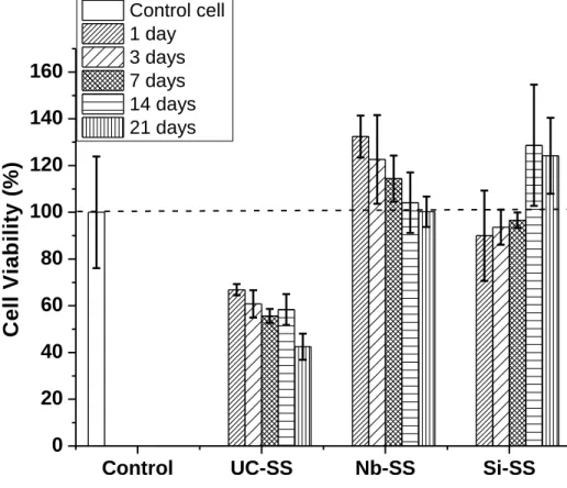 Figure 4. Cell viability analyses for UC-SS, Nb-SS, and Si-SS  5.4.  Cellular adhesion 
