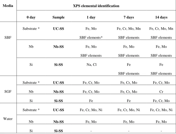 Table I. Elemental Composition of UC-SS, Nb-SS and Si-SS after Immersion in SBF, SGF and  Water for 1, 7 and 14 Days 