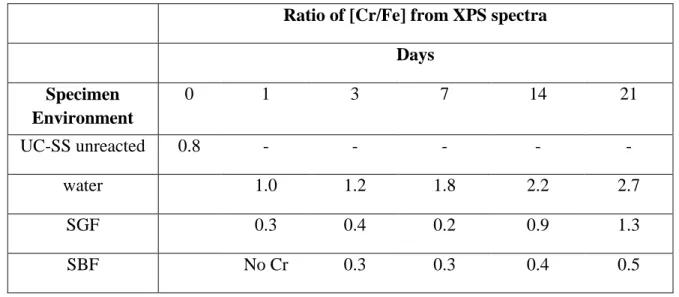 Table II. Ratio of Cr/Fe on Surface of UC-SS in Different Environments for 1-21 Days  Ratio of [Cr/Fe] from XPS spectra 