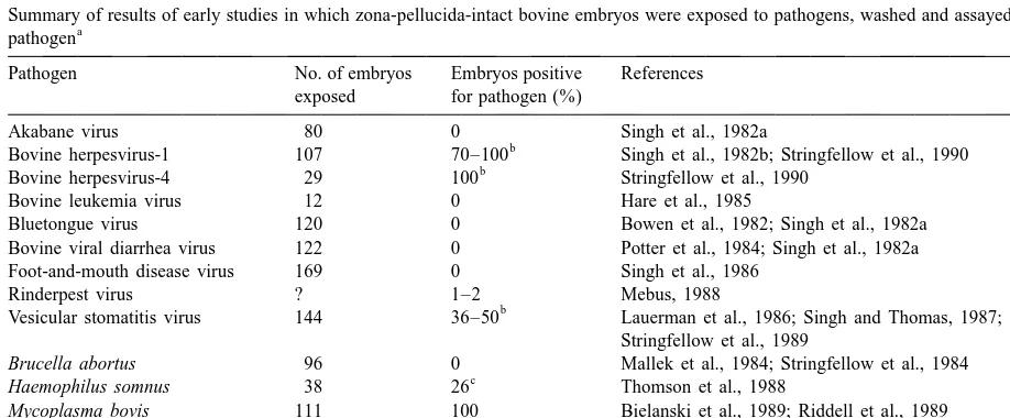 Table 1Summary of results of early studies in which zona-pellucida-intact bovine embryos were exposed to pathogens, washed and assayed for the