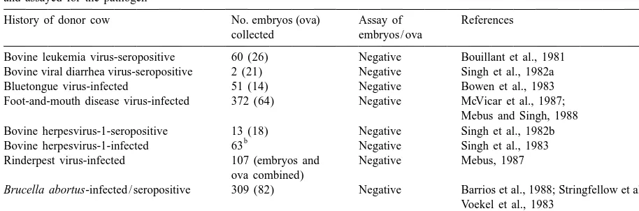 Table 2Summary of results of early studies in which zona-pellucida-intact bovine embryos from infected or seropositive donor cows were washed
