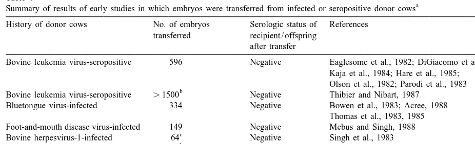 Table 3Summary of results of early studies in which uterine recovery media from infected or seropositive donor cows were assayed for the