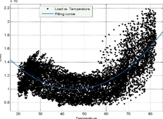 Fig. 1 Example of load vs. temperature and their fitting curve ß 
