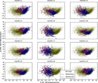 Fig. 3: Load data in 2-dimensional PCA space  of STNLF 