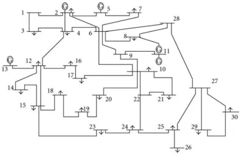 Fig. 4: IEEE 30-bus system [33] 