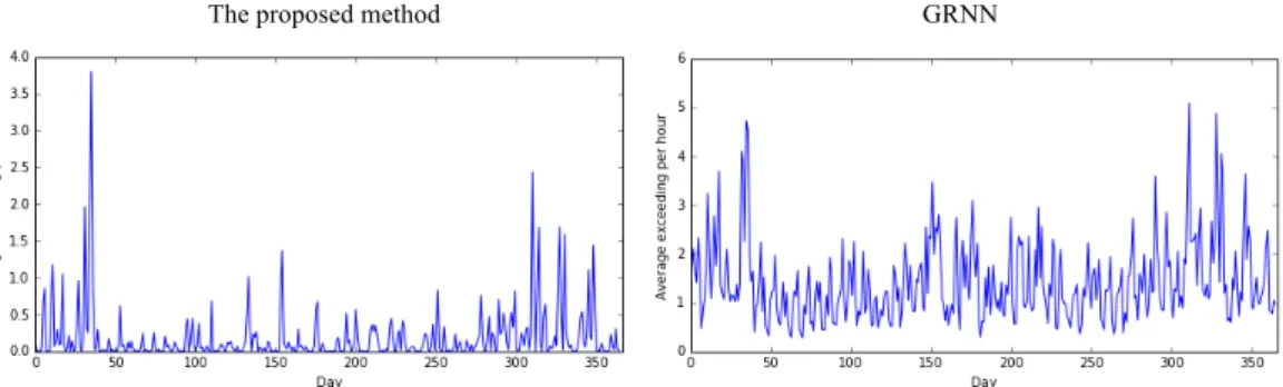 Fig. 7: Average overages of real loads from the predicted loads based on the proposed method vs