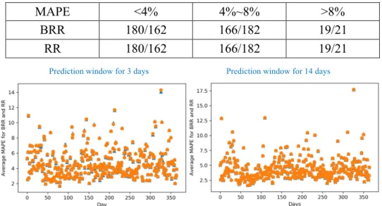 Table II MAPEs of BRR and RR for the case of 14 days/3 days prediction window 