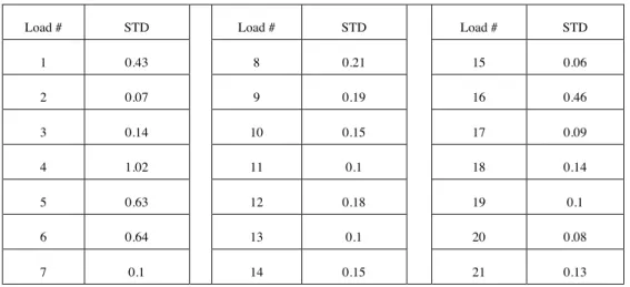 Table III: The STD to adjust σ value in GRNN method 