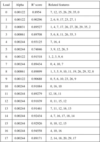 Table I: Related features of each load when the limit is set to 88% 
