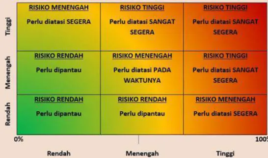 Gambar 3.4 Arah Rekomendasi Berbasis Risiko  (Sumber: NRA Indonesia 2021) 