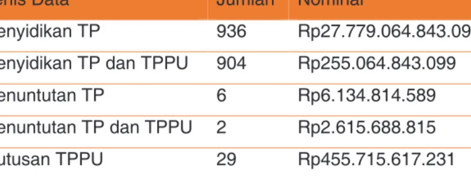 Tabel 4.1 Database PPATK terkait Penipuan Siber – TPPU  Tahun 2018 – 2021 