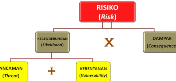 Gambar 1 Framework Penilaian Risiko 