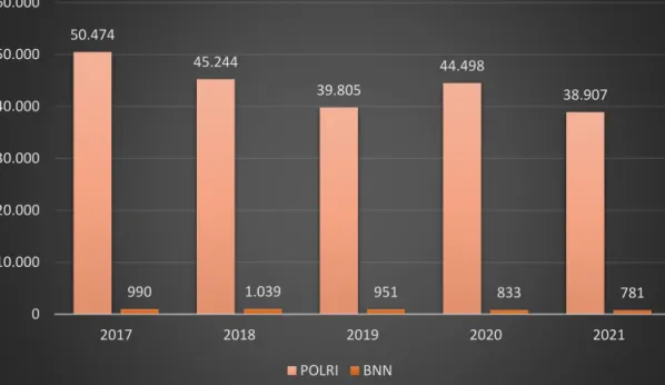 Gambar 7 Perbandingan Jumlah Penanganan Kasus Narkotika oleh POLRI dan BNN  Periode 2017-2021 